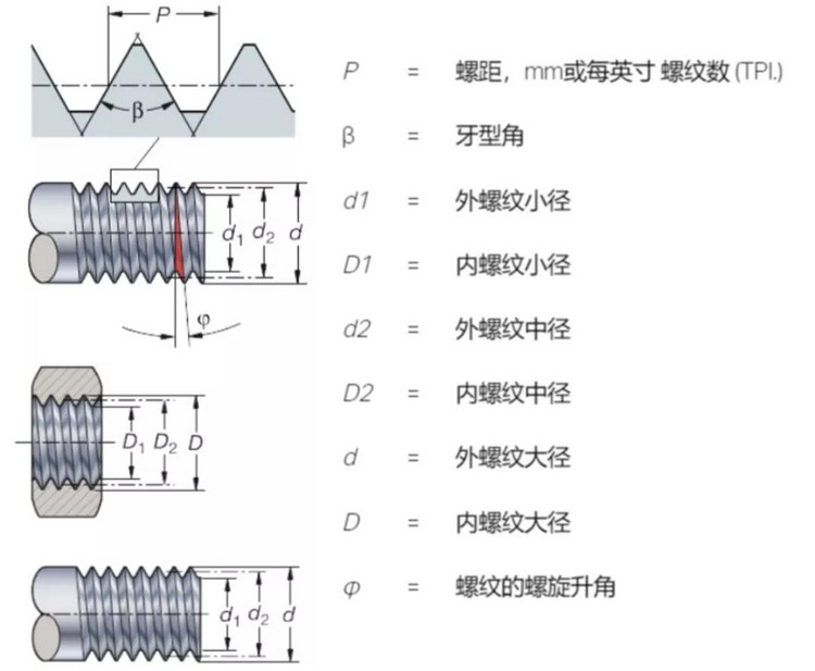 螺紋的牙側
