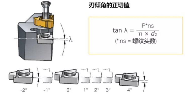 刃傾角的正切值